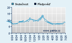 Vývoj odhadované cílové ceny a skutečné ceny titulu