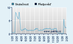 Vývoj odhadované cílové ceny a skutečné ceny titulu