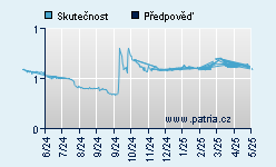 Vývoj odhadované cílové ceny a skutečné ceny titulu