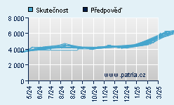 Vývoj odhadované cílové ceny a skutečné ceny titulu