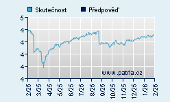 Vývoj odhadované cílové ceny a skutečné ceny titulu