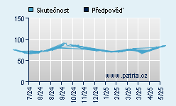 Vývoj odhadované cílové ceny a skutečné ceny titulu