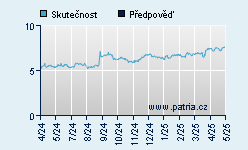 Vývoj odhadované cílové ceny a skutečné ceny titulu