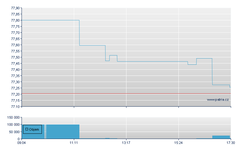 GOLD/Invesco open - Xetra