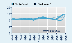 Vývoj odhadované cílové ceny a skutečné ceny titulu