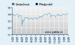 Vývoj odhadované cílové ceny a skutečné ceny titulu