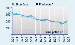 Vývoj odhadované cílové ceny a skutečné ceny titulu