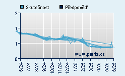 Vývoj odhadované cílové ceny a skutečné ceny titulu