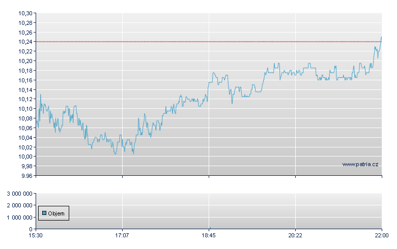 Dynavax Tech - NASDAQ Cons