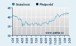 Vývoj odhadované cílové ceny a skutečné ceny titulu