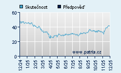Vývoj odhadované cílové ceny a skutečné ceny titulu