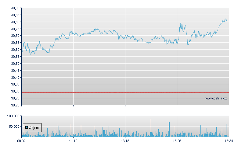 Rl Dutch Shell Rg - Amsterdam Stock Exchange