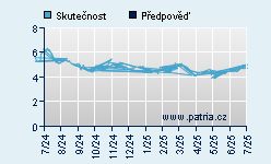 Vývoj odhadované cílové ceny a skutečné ceny titulu