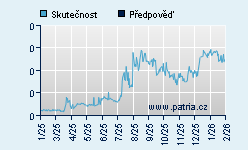 Vývoj odhadované cílové ceny a skutečné ceny titulu