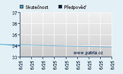 Vývoj odhadované cílové ceny a skutečné ceny titulu