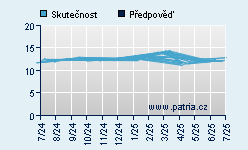 Vývoj odhadované cílové ceny a skutečné ceny titulu