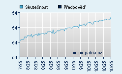 Vývoj odhadované cílové ceny a skutečné ceny titulu