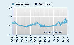 Vývoj odhadované cílové ceny a skutečné ceny titulu