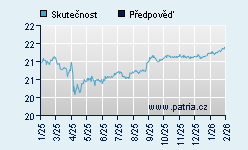 Vývoj odhadované cílové ceny a skutečné ceny titulu