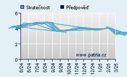 Vývoj odhadované cílové ceny a skutečné ceny titulu