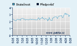 Vývoj odhadované cílové ceny a skutečné ceny titulu