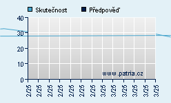 Vývoj odhadované cílové ceny a skutečné ceny titulu