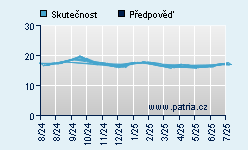 Vývoj odhadované cílové ceny a skutečné ceny titulu