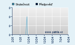 Vývoj odhadované cílové ceny a skutečné ceny titulu