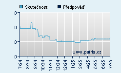 Vývoj odhadované cílové ceny a skutečné ceny titulu