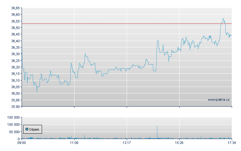 Randstad - Amsterdam Stock Exchange