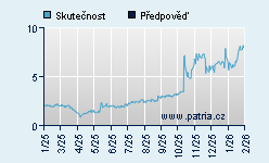 Vývoj odhadované cílové ceny a skutečné ceny titulu