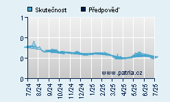 Vývoj odhadované cílové ceny a skutečné ceny titulu