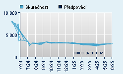 Vývoj odhadované cílové ceny a skutečné ceny titulu