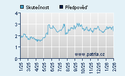 Vývoj odhadované cílové ceny a skutečné ceny titulu
