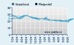 Vývoj odhadované cílové ceny a skutečné ceny titulu