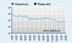 Vývoj odhadované cílové ceny a skutečné ceny titulu
