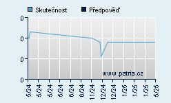 Vývoj odhadované cílové ceny a skutečné ceny titulu