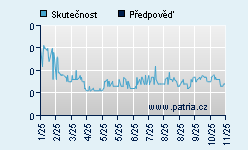 Vývoj odhadované cílové ceny a skutečné ceny titulu
