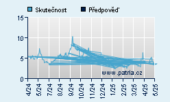 Vývoj odhadované cílové ceny a skutečné ceny titulu