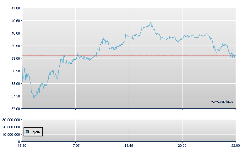 Sandisk Rg WI - NASDAQ Cons