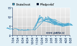 Vývoj odhadované cílové ceny a skutečné ceny titulu