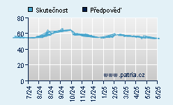 Vývoj odhadované cílové ceny a skutečné ceny titulu