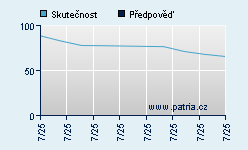 Vývoj odhadované cílové ceny a skutečné ceny titulu