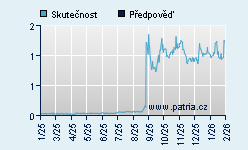 Vývoj odhadované cílové ceny a skutečné ceny titulu
