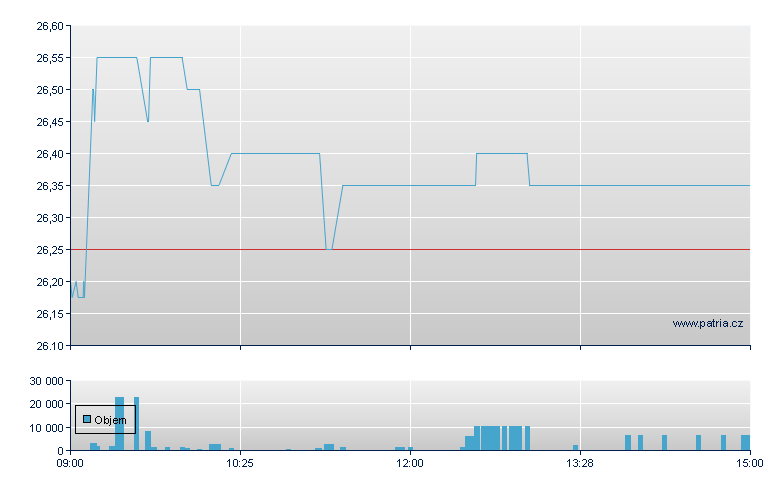 Dt Beteiligungs N - Xetra