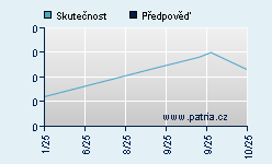 Vývoj odhadované cílové ceny a skutečné ceny titulu