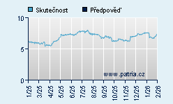 Vývoj odhadované cílové ceny a skutečné ceny titulu