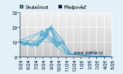 Vývoj odhadované cílové ceny a skutečné ceny titulu