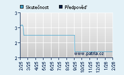 Vývoj odhadované cílové ceny a skutečné ceny titulu