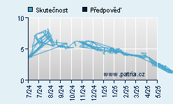 Vývoj odhadované cílové ceny a skutečné ceny titulu